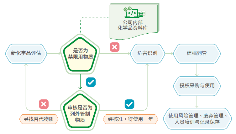 化学品安全管理程序