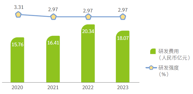 研发费用及研发强度趋势图