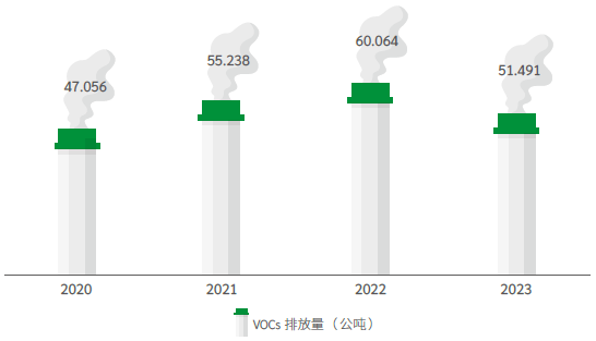 VOCs 排放量