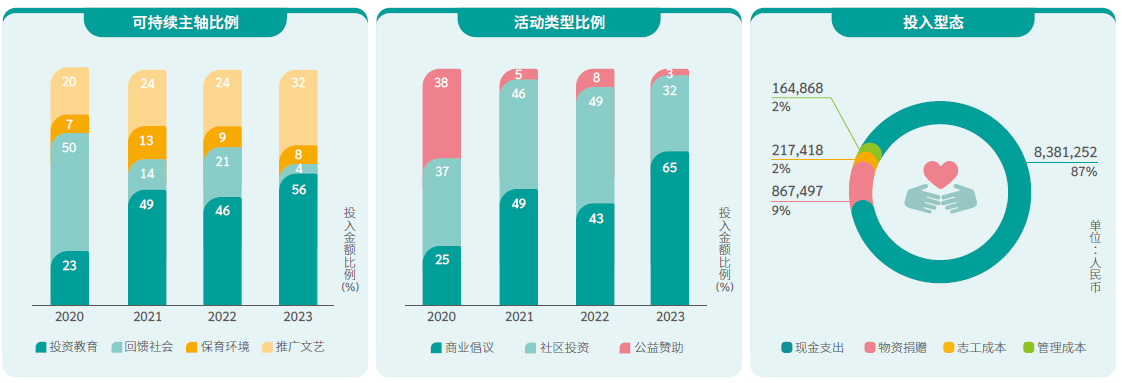 社会参与活动类型金额比例及投入型态金额