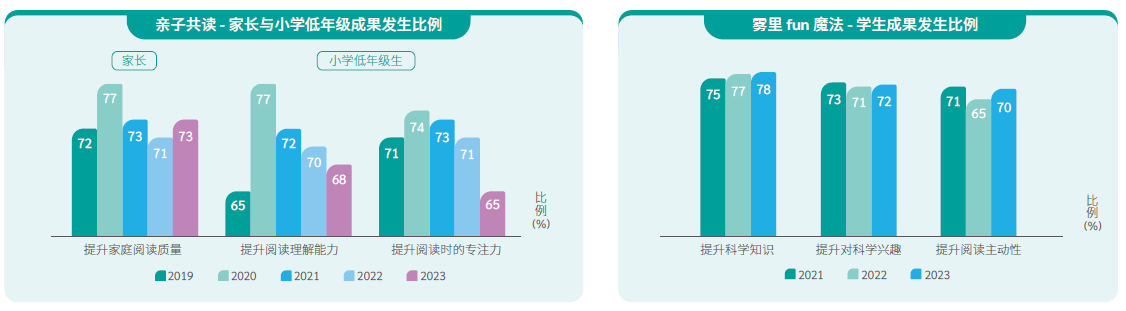 亲子共读与雾里fun魔法活动成果发生比例