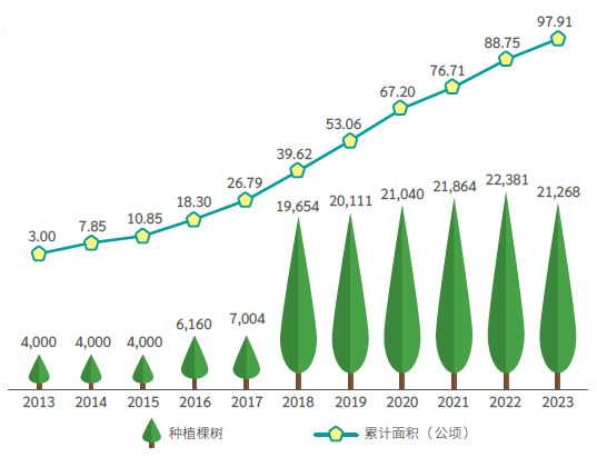 历年植树
