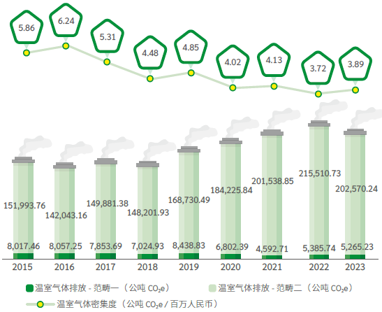 GHG 強度