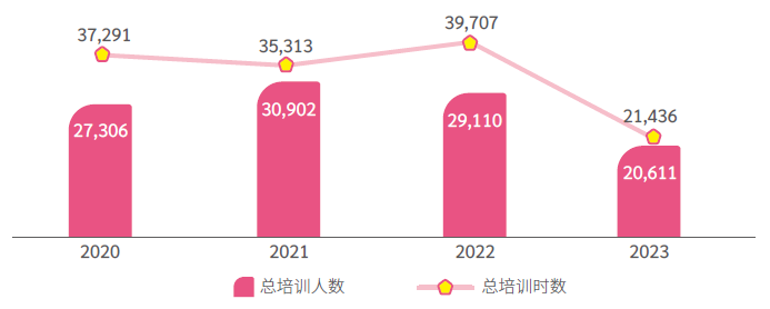 人权保障培训参与人数与时数