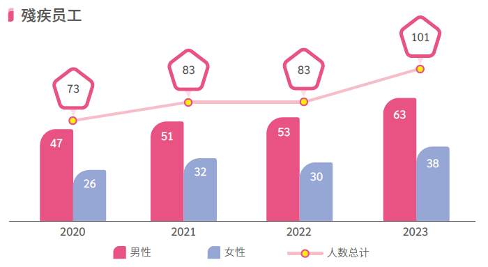 殘疾员工任用状况