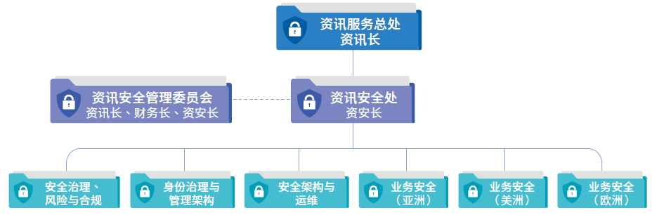 信息安全管理委员会