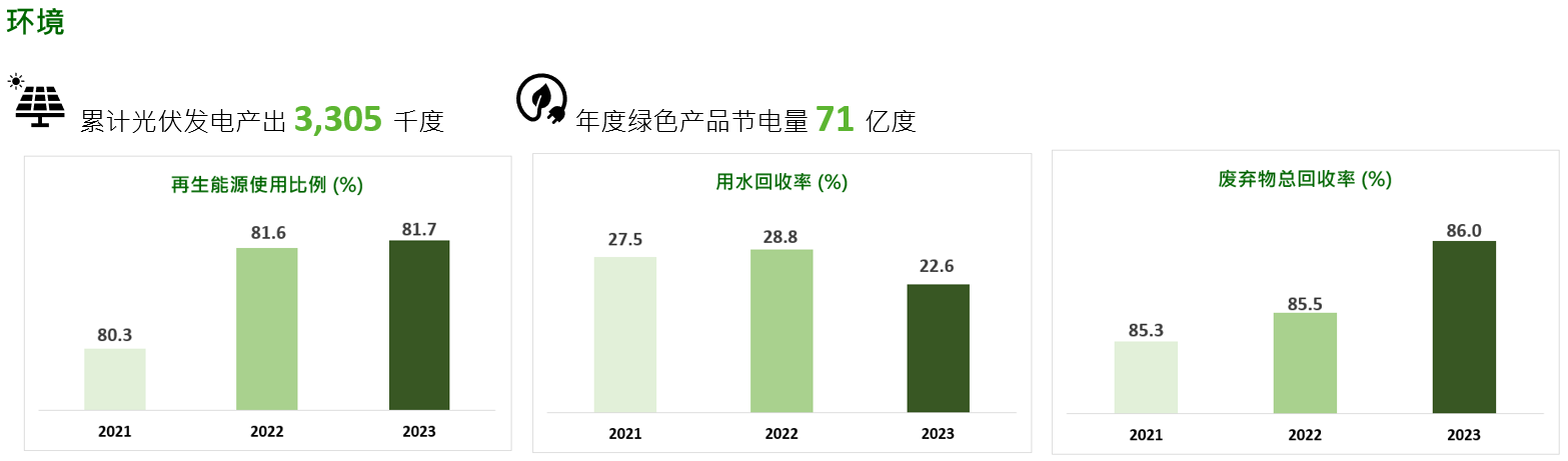 环境绩效