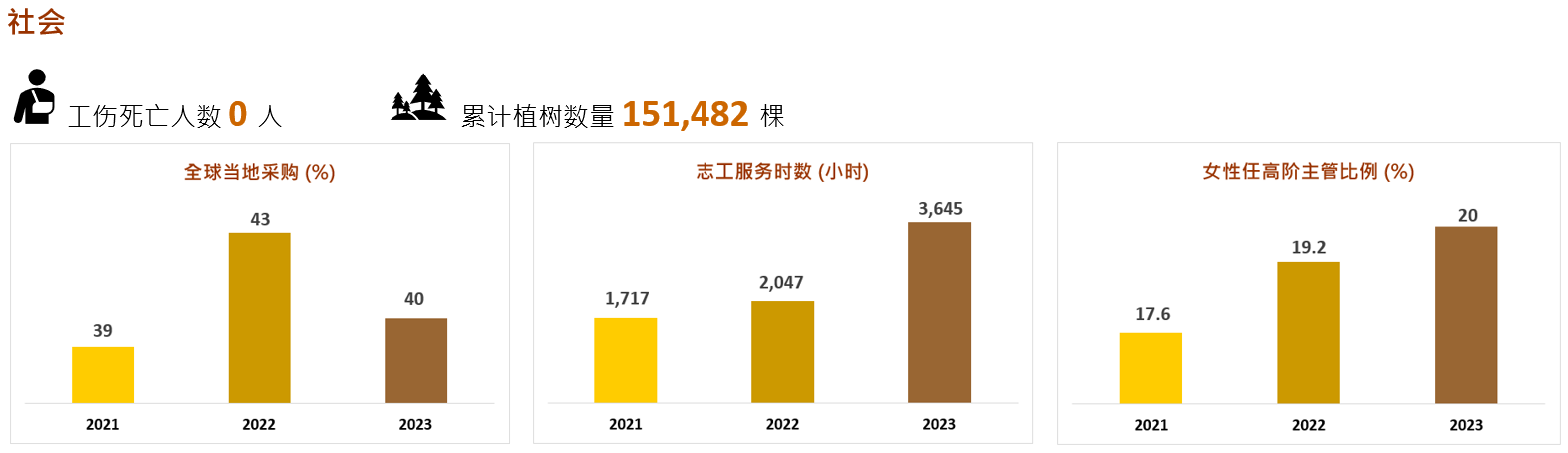 社会绩效