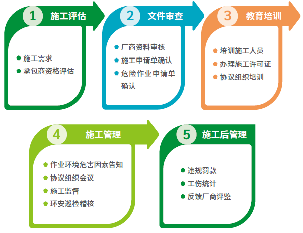 承包商及厂内施工管理