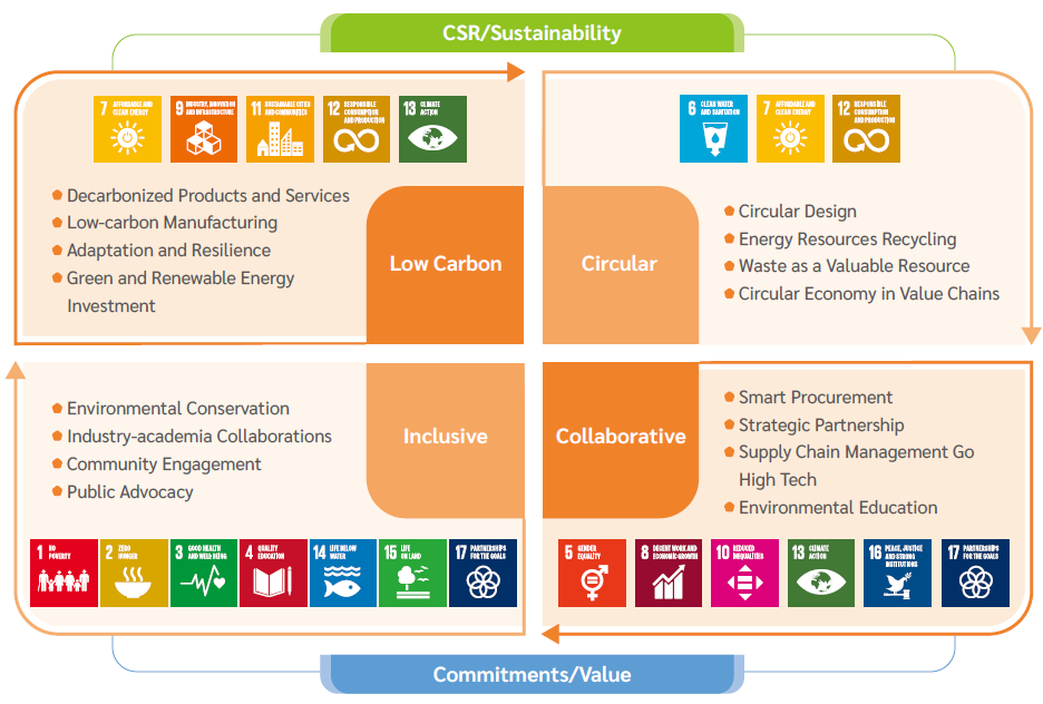 Sustainability strategy