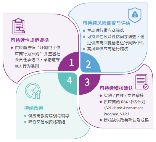 供应商可持续管理流程