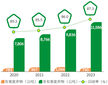 废弃物总量与回收率