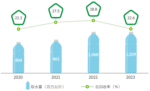 取水及再利用